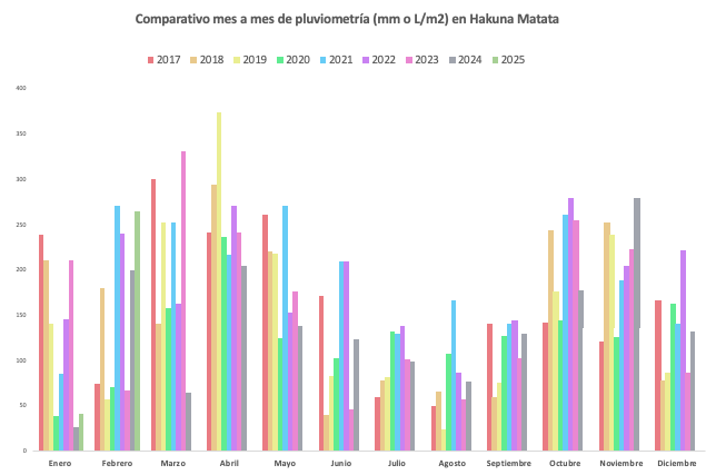 Pluviometría Kunagua